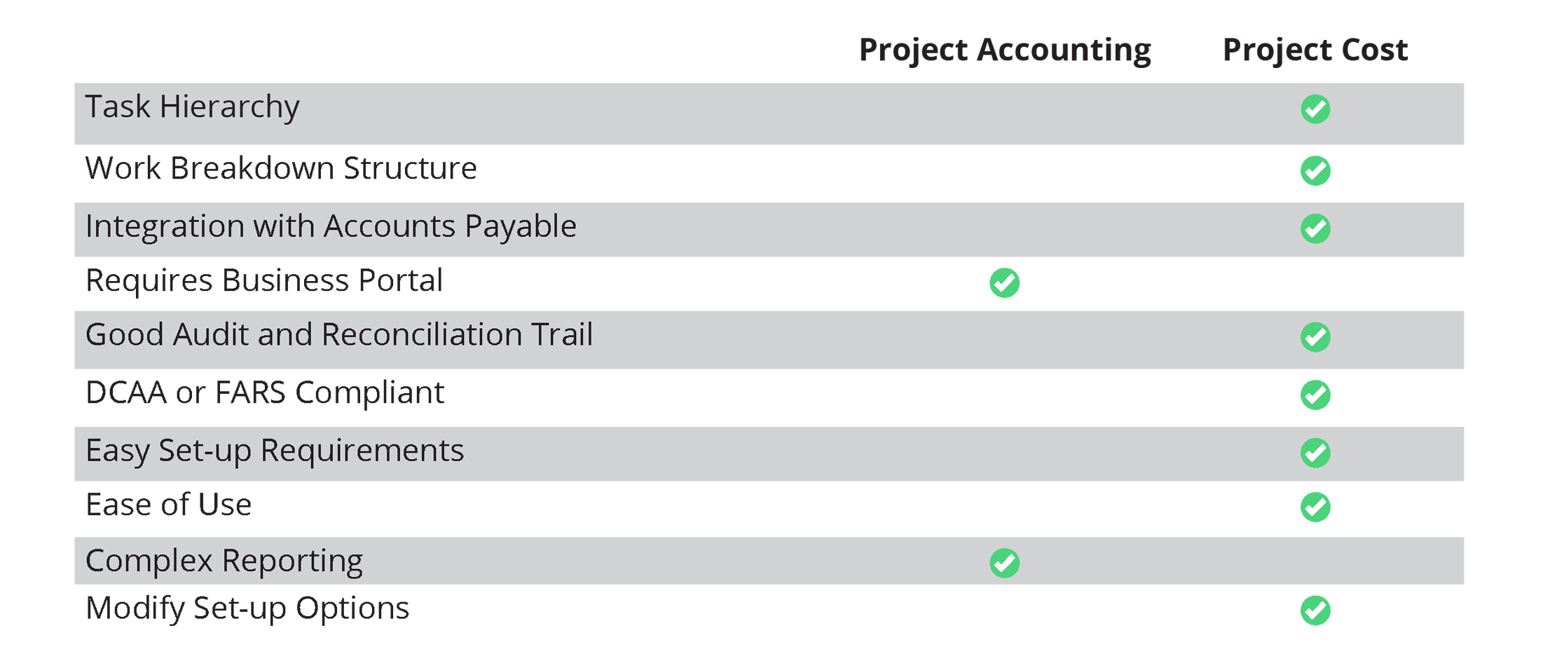 Project Cost versus Project Accounting Chart