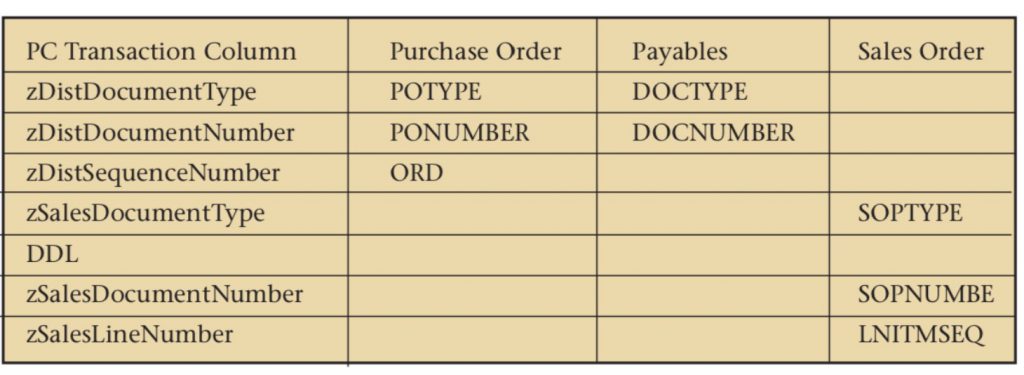 Sample Dynamics GP Cost Document and Sale Document Links